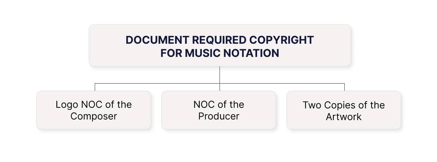 Documents required for Copyright for Music Notation